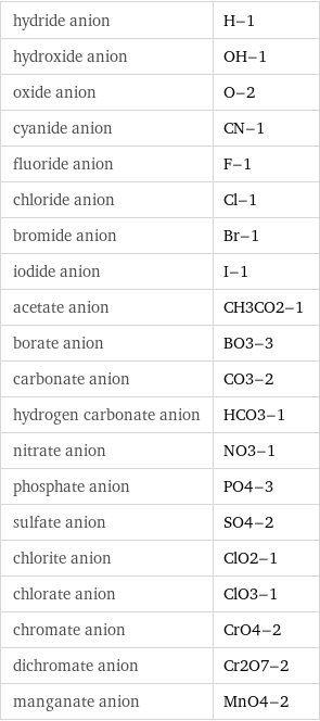 hydride anion | H-1 hydroxide anion | OH-1 oxide anion | O-2 cyanide anion | CN-1 fluoride anion | F-1 chloride anion | Cl-1 bromide anion | Br-1 iodide anion | I-1 acetate anion | CH3CO2-1 borate anion | BO3-3 carbonate anion | CO3-2 hydrogen carbonate anion | HCO3-1 nitrate anion | NO3-1 phosphate anion | PO4-3 sulfate anion | SO4-2 chlorite anion | ClO2-1 chlorate anion | ClO3-1 chromate anion | CrO4-2 dichromate anion | Cr2O7-2 manganate anion | MnO4-2