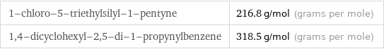 1-chloro-5-triethylsilyl-1-pentyne | 216.8 g/mol (grams per mole) 1, 4-dicyclohexyl-2, 5-di-1-propynylbenzene | 318.5 g/mol (grams per mole)