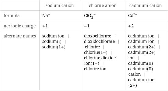  | sodium cation | chlorite anion | cadmium cation formula | Na^+ | (ClO_2)^- | Cd^(2+) net ionic charge | +1 | -1 | +2 alternate names | sodium ion | sodium(I) | sodium(1+) | dioxochlorate | dioxidochlorate | chlorite | chlorite(1-) | chlorine dioxide ion(1-) | chlorite ion | cadmium ion | cadmium ion | cadmium(2+) | cadmium(2+) ion | cadmium(II) | cadmium(II) cation | cadmium ion (2+)