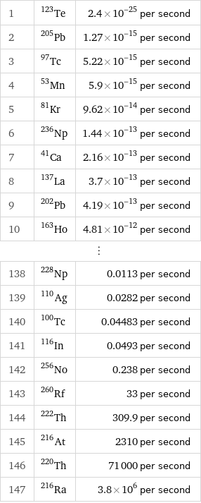 1 | Te-123 | 2.4×10^-25 per second 2 | Pb-205 | 1.27×10^-15 per second 3 | Tc-97 | 5.22×10^-15 per second 4 | Mn-53 | 5.9×10^-15 per second 5 | Kr-81 | 9.62×10^-14 per second 6 | Np-236 | 1.44×10^-13 per second 7 | Ca-41 | 2.16×10^-13 per second 8 | La-137 | 3.7×10^-13 per second 9 | Pb-202 | 4.19×10^-13 per second 10 | Ho-163 | 4.81×10^-12 per second ⋮ | |  138 | Np-228 | 0.0113 per second 139 | Ag-110 | 0.0282 per second 140 | Tc-100 | 0.04483 per second 141 | In-116 | 0.0493 per second 142 | No-256 | 0.238 per second 143 | Rf-260 | 33 per second 144 | Th-222 | 309.9 per second 145 | At-216 | 2310 per second 146 | Th-220 | 71000 per second 147 | Ra-216 | 3.8×10^6 per second