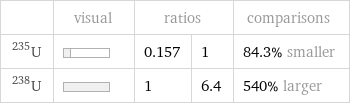  | visual | ratios | | comparisons U-235 | | 0.157 | 1 | 84.3% smaller U-238 | | 1 | 6.4 | 540% larger