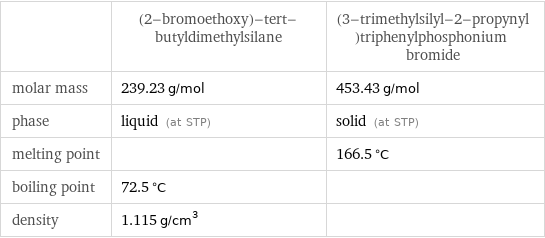  | (2-bromoethoxy)-tert-butyldimethylsilane | (3-trimethylsilyl-2-propynyl)triphenylphosphonium bromide molar mass | 239.23 g/mol | 453.43 g/mol phase | liquid (at STP) | solid (at STP) melting point | | 166.5 °C boiling point | 72.5 °C |  density | 1.115 g/cm^3 | 