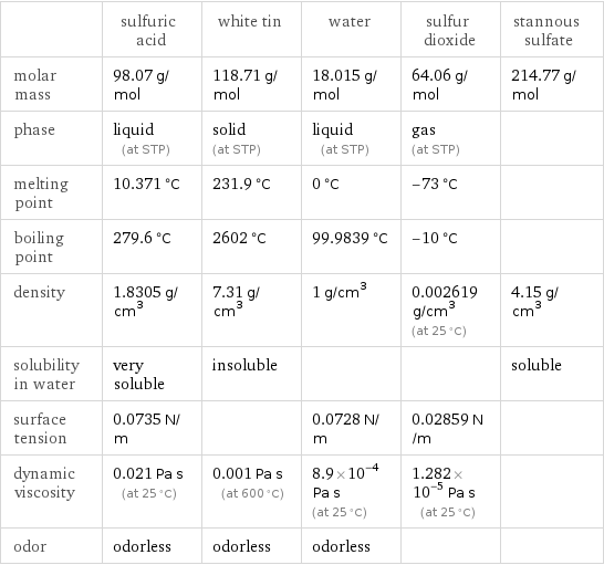  | sulfuric acid | white tin | water | sulfur dioxide | stannous sulfate molar mass | 98.07 g/mol | 118.71 g/mol | 18.015 g/mol | 64.06 g/mol | 214.77 g/mol phase | liquid (at STP) | solid (at STP) | liquid (at STP) | gas (at STP) |  melting point | 10.371 °C | 231.9 °C | 0 °C | -73 °C |  boiling point | 279.6 °C | 2602 °C | 99.9839 °C | -10 °C |  density | 1.8305 g/cm^3 | 7.31 g/cm^3 | 1 g/cm^3 | 0.002619 g/cm^3 (at 25 °C) | 4.15 g/cm^3 solubility in water | very soluble | insoluble | | | soluble surface tension | 0.0735 N/m | | 0.0728 N/m | 0.02859 N/m |  dynamic viscosity | 0.021 Pa s (at 25 °C) | 0.001 Pa s (at 600 °C) | 8.9×10^-4 Pa s (at 25 °C) | 1.282×10^-5 Pa s (at 25 °C) |  odor | odorless | odorless | odorless | | 