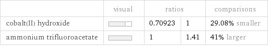  | visual | ratios | | comparisons cobalt(II) hydroxide | | 0.70923 | 1 | 29.08% smaller ammonium trifluoroacetate | | 1 | 1.41 | 41% larger