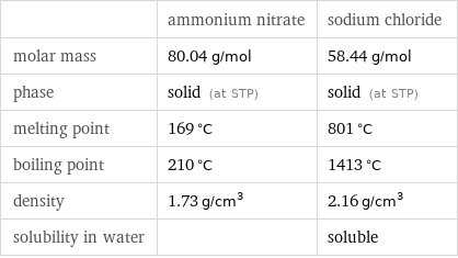  | ammonium nitrate | sodium chloride molar mass | 80.04 g/mol | 58.44 g/mol phase | solid (at STP) | solid (at STP) melting point | 169 °C | 801 °C boiling point | 210 °C | 1413 °C density | 1.73 g/cm^3 | 2.16 g/cm^3 solubility in water | | soluble