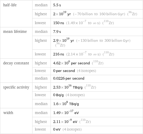 half-life | median | 5.5 s  | highest | 2×10^19 yr (-70 billion to 160 billion Gyr) (Zr-96)  | lowest | 150 ns (1.49×10^-7 to ∞ s) (Zr-110) mean lifetime | median | 7.9 s  | highest | 2.9×10^19 yr (-130 billion to 300 billion Gyr) (Zr-96)  | lowest | 216 ns (2.14×10^-7 to ∞ s) (Zr-110) decay constant | highest | 4.62×10^6 per second (Zr-110)  | lowest | 0 per second (4 isotopes)  | median | 0.0226 per second specific activity | highest | 2.53×10^16 TBq/g (Zr-110)  | lowest | 0 Bq/g (4 isotopes)  | median | 1.6×10^8 TBq/g width | median | 1.49×10^-17 eV  | highest | 2.11×10^-9 eV (Zr-110)  | lowest | 0 eV (4 isotopes)