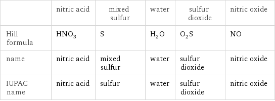  | nitric acid | mixed sulfur | water | sulfur dioxide | nitric oxide Hill formula | HNO_3 | S | H_2O | O_2S | NO name | nitric acid | mixed sulfur | water | sulfur dioxide | nitric oxide IUPAC name | nitric acid | sulfur | water | sulfur dioxide | nitric oxide