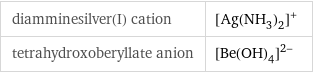 diamminesilver(I) cation | ([Ag(NH_3)_2])^+ tetrahydroxoberyllate anion | ([Be(OH)_4])^(2-)