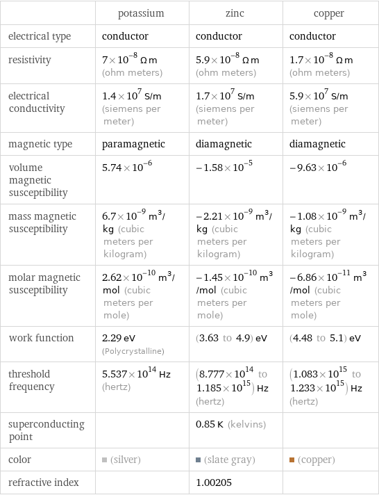  | potassium | zinc | copper electrical type | conductor | conductor | conductor resistivity | 7×10^-8 Ω m (ohm meters) | 5.9×10^-8 Ω m (ohm meters) | 1.7×10^-8 Ω m (ohm meters) electrical conductivity | 1.4×10^7 S/m (siemens per meter) | 1.7×10^7 S/m (siemens per meter) | 5.9×10^7 S/m (siemens per meter) magnetic type | paramagnetic | diamagnetic | diamagnetic volume magnetic susceptibility | 5.74×10^-6 | -1.58×10^-5 | -9.63×10^-6 mass magnetic susceptibility | 6.7×10^-9 m^3/kg (cubic meters per kilogram) | -2.21×10^-9 m^3/kg (cubic meters per kilogram) | -1.08×10^-9 m^3/kg (cubic meters per kilogram) molar magnetic susceptibility | 2.62×10^-10 m^3/mol (cubic meters per mole) | -1.45×10^-10 m^3/mol (cubic meters per mole) | -6.86×10^-11 m^3/mol (cubic meters per mole) work function | 2.29 eV (Polycrystalline) | (3.63 to 4.9) eV | (4.48 to 5.1) eV threshold frequency | 5.537×10^14 Hz (hertz) | (8.777×10^14 to 1.185×10^15) Hz (hertz) | (1.083×10^15 to 1.233×10^15) Hz (hertz) superconducting point | | 0.85 K (kelvins) |  color | (silver) | (slate gray) | (copper) refractive index | | 1.00205 | 