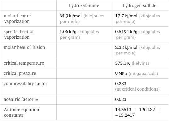  | hydroxylamine | hydrogen sulfide molar heat of vaporization | 34.9 kJ/mol (kilojoules per mole) | 17.7 kJ/mol (kilojoules per mole) specific heat of vaporization | 1.06 kJ/g (kilojoules per gram) | 0.5194 kJ/g (kilojoules per gram) molar heat of fusion | | 2.38 kJ/mol (kilojoules per mole) critical temperature | | 373.1 K (kelvins) critical pressure | | 9 MPa (megapascals) compressibility factor | | 0.283 (at critical conditions) acentric factor ω | | 0.083 Antoine equation constants | | 14.5513 | 1964.37 | -15.2417