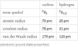  | carbon | hydrogen term symbol | ^3P_0 | ^2S_(1/2) atomic radius | 70 pm | 25 pm covalent radius | 76 pm | 31 pm van der Waals radius | 170 pm | 120 pm (electronic ground state properties)