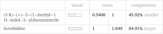  | visual | ratios | | comparisons (3 R)-(+)-3-(1-methyl-1 H-indol-3-yl)butanenitrile | | 0.5408 | 1 | 45.92% smaller furethidine | | 1 | 1.849 | 84.91% larger