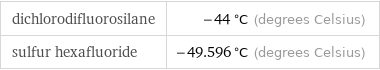 dichlorodifluorosilane | -44 °C (degrees Celsius) sulfur hexafluoride | -49.596 °C (degrees Celsius)