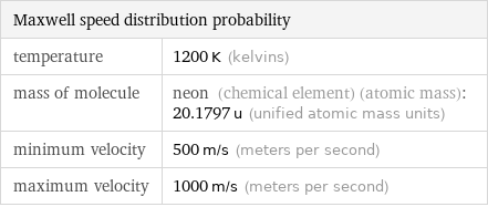 Maxwell speed distribution probability |  temperature | 1200 K (kelvins) mass of molecule | neon (chemical element) (atomic mass): 20.1797 u (unified atomic mass units) minimum velocity | 500 m/s (meters per second) maximum velocity | 1000 m/s (meters per second)