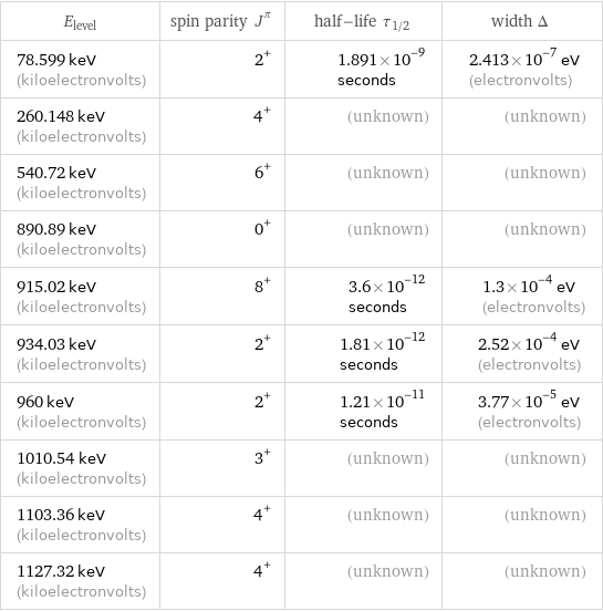 E_level | spin parity J^π | half-life τ_1/2 | width Δ 78.599 keV (kiloelectronvolts) | 2^+ | 1.891×10^-9 seconds | 2.413×10^-7 eV (electronvolts) 260.148 keV (kiloelectronvolts) | 4^+ | (unknown) | (unknown) 540.72 keV (kiloelectronvolts) | 6^+ | (unknown) | (unknown) 890.89 keV (kiloelectronvolts) | 0^+ | (unknown) | (unknown) 915.02 keV (kiloelectronvolts) | 8^+ | 3.6×10^-12 seconds | 1.3×10^-4 eV (electronvolts) 934.03 keV (kiloelectronvolts) | 2^+ | 1.81×10^-12 seconds | 2.52×10^-4 eV (electronvolts) 960 keV (kiloelectronvolts) | 2^+ | 1.21×10^-11 seconds | 3.77×10^-5 eV (electronvolts) 1010.54 keV (kiloelectronvolts) | 3^+ | (unknown) | (unknown) 1103.36 keV (kiloelectronvolts) | 4^+ | (unknown) | (unknown) 1127.32 keV (kiloelectronvolts) | 4^+ | (unknown) | (unknown)