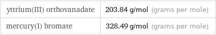 yttrium(III) orthovanadate | 203.84 g/mol (grams per mole) mercury(I) bromate | 328.49 g/mol (grams per mole)