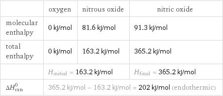  | oxygen | nitrous oxide | nitric oxide molecular enthalpy | 0 kJ/mol | 81.6 kJ/mol | 91.3 kJ/mol total enthalpy | 0 kJ/mol | 163.2 kJ/mol | 365.2 kJ/mol  | H_initial = 163.2 kJ/mol | | H_final = 365.2 kJ/mol ΔH_rxn^0 | 365.2 kJ/mol - 163.2 kJ/mol = 202 kJ/mol (endothermic) | |  