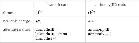  | bismuth cation | antimony(III) cation formula | Bi^(3+) | Sb^(3+) net ionic charge | +3 | +3 alternate names | bismuth(III) | bismuth(III) cation | bismuth(3+) | antimony(III) | antimony(3+)