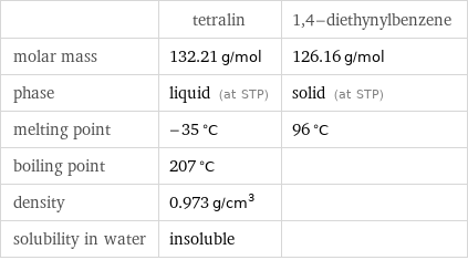  | tetralin | 1, 4-diethynylbenzene molar mass | 132.21 g/mol | 126.16 g/mol phase | liquid (at STP) | solid (at STP) melting point | -35 °C | 96 °C boiling point | 207 °C |  density | 0.973 g/cm^3 |  solubility in water | insoluble | 