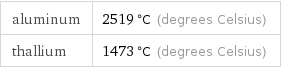 aluminum | 2519 °C (degrees Celsius) thallium | 1473 °C (degrees Celsius)