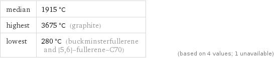 median | 1915 °C highest | 3675 °C (graphite) lowest | 280 °C (buckminsterfullerene and [5, 6]-fullerene-C70) | (based on 4 values; 1 unavailable)