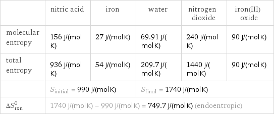  | nitric acid | iron | water | nitrogen dioxide | iron(III) oxide molecular entropy | 156 J/(mol K) | 27 J/(mol K) | 69.91 J/(mol K) | 240 J/(mol K) | 90 J/(mol K) total entropy | 936 J/(mol K) | 54 J/(mol K) | 209.7 J/(mol K) | 1440 J/(mol K) | 90 J/(mol K)  | S_initial = 990 J/(mol K) | | S_final = 1740 J/(mol K) | |  ΔS_rxn^0 | 1740 J/(mol K) - 990 J/(mol K) = 749.7 J/(mol K) (endoentropic) | | | |  