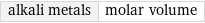 alkali metals | molar volume