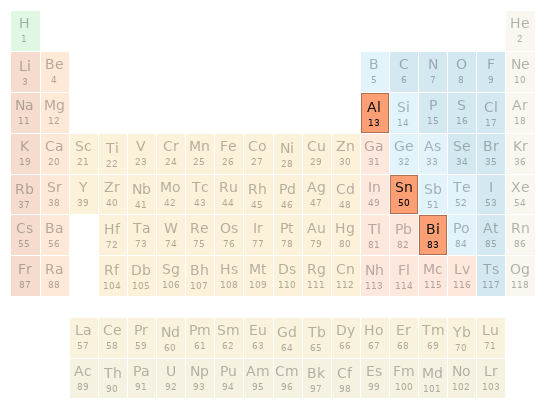 Periodic table location