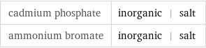 cadmium phosphate | inorganic | salt ammonium bromate | inorganic | salt