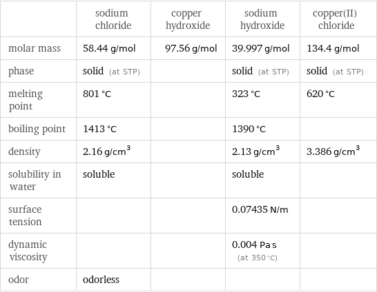  | sodium chloride | copper hydroxide | sodium hydroxide | copper(II) chloride molar mass | 58.44 g/mol | 97.56 g/mol | 39.997 g/mol | 134.4 g/mol phase | solid (at STP) | | solid (at STP) | solid (at STP) melting point | 801 °C | | 323 °C | 620 °C boiling point | 1413 °C | | 1390 °C |  density | 2.16 g/cm^3 | | 2.13 g/cm^3 | 3.386 g/cm^3 solubility in water | soluble | | soluble |  surface tension | | | 0.07435 N/m |  dynamic viscosity | | | 0.004 Pa s (at 350 °C) |  odor | odorless | | | 