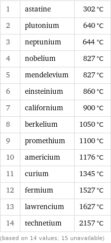 1 | astatine | 302 °C 2 | plutonium | 640 °C 3 | neptunium | 644 °C 4 | nobelium | 827 °C 5 | mendelevium | 827 °C 6 | einsteinium | 860 °C 7 | californium | 900 °C 8 | berkelium | 1050 °C 9 | promethium | 1100 °C 10 | americium | 1176 °C 11 | curium | 1345 °C 12 | fermium | 1527 °C 13 | lawrencium | 1627 °C 14 | technetium | 2157 °C (based on 14 values; 15 unavailable)