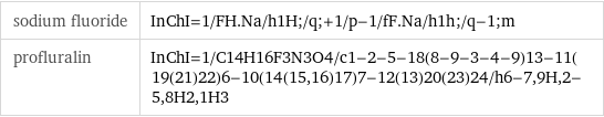 sodium fluoride | InChI=1/FH.Na/h1H;/q;+1/p-1/fF.Na/h1h;/q-1;m profluralin | InChI=1/C14H16F3N3O4/c1-2-5-18(8-9-3-4-9)13-11(19(21)22)6-10(14(15, 16)17)7-12(13)20(23)24/h6-7, 9H, 2-5, 8H2, 1H3