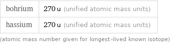 bohrium | 270 u (unified atomic mass units) hassium | 270 u (unified atomic mass units) (atomic mass number given for longest-lived known isotope)