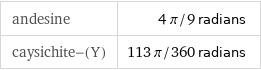 andesine | 4 π/9 radians caysichite-(Y) | 113 π/360 radians