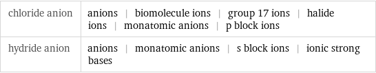 chloride anion | anions | biomolecule ions | group 17 ions | halide ions | monatomic anions | p block ions hydride anion | anions | monatomic anions | s block ions | ionic strong bases