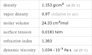 density | 1.153 g/cm^3 (at 25 °C) vapor density | 0.97 (relative to air) molar volume | 24.33 cm^3/mol surface tension | 0.0181 N/m refractive index | 1.363 dynamic viscosity | 1.034×10^-5 Pa s (at 25 °C)