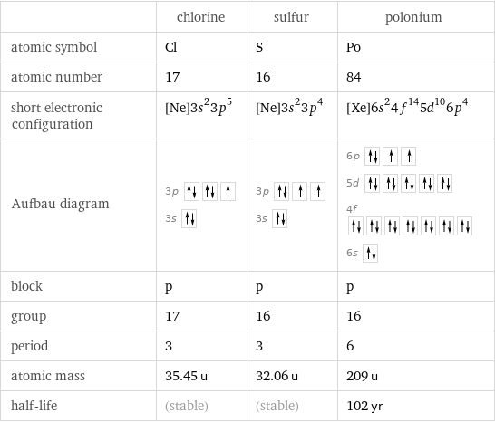  | chlorine | sulfur | polonium atomic symbol | Cl | S | Po atomic number | 17 | 16 | 84 short electronic configuration | [Ne]3s^23p^5 | [Ne]3s^23p^4 | [Xe]6s^24f^145d^106p^4 Aufbau diagram | 3p  3s | 3p  3s | 6p  5d  4f  6s  block | p | p | p group | 17 | 16 | 16 period | 3 | 3 | 6 atomic mass | 35.45 u | 32.06 u | 209 u half-life | (stable) | (stable) | 102 yr