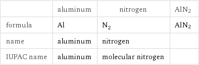  | aluminum | nitrogen | AlN2 formula | Al | N_2 | AlN2 name | aluminum | nitrogen |  IUPAC name | aluminum | molecular nitrogen | 
