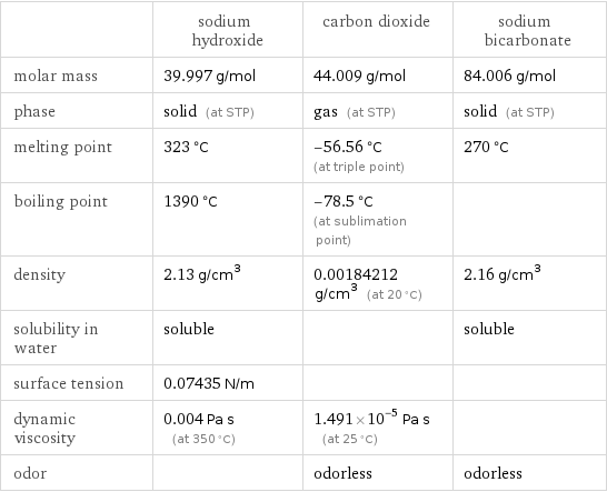  | sodium hydroxide | carbon dioxide | sodium bicarbonate molar mass | 39.997 g/mol | 44.009 g/mol | 84.006 g/mol phase | solid (at STP) | gas (at STP) | solid (at STP) melting point | 323 °C | -56.56 °C (at triple point) | 270 °C boiling point | 1390 °C | -78.5 °C (at sublimation point) |  density | 2.13 g/cm^3 | 0.00184212 g/cm^3 (at 20 °C) | 2.16 g/cm^3 solubility in water | soluble | | soluble surface tension | 0.07435 N/m | |  dynamic viscosity | 0.004 Pa s (at 350 °C) | 1.491×10^-5 Pa s (at 25 °C) |  odor | | odorless | odorless