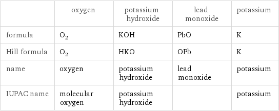  | oxygen | potassium hydroxide | lead monoxide | potassium formula | O_2 | KOH | PbO | K Hill formula | O_2 | HKO | OPb | K name | oxygen | potassium hydroxide | lead monoxide | potassium IUPAC name | molecular oxygen | potassium hydroxide | | potassium