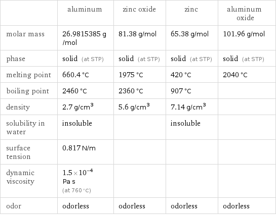  | aluminum | zinc oxide | zinc | aluminum oxide molar mass | 26.9815385 g/mol | 81.38 g/mol | 65.38 g/mol | 101.96 g/mol phase | solid (at STP) | solid (at STP) | solid (at STP) | solid (at STP) melting point | 660.4 °C | 1975 °C | 420 °C | 2040 °C boiling point | 2460 °C | 2360 °C | 907 °C |  density | 2.7 g/cm^3 | 5.6 g/cm^3 | 7.14 g/cm^3 |  solubility in water | insoluble | | insoluble |  surface tension | 0.817 N/m | | |  dynamic viscosity | 1.5×10^-4 Pa s (at 760 °C) | | |  odor | odorless | odorless | odorless | odorless