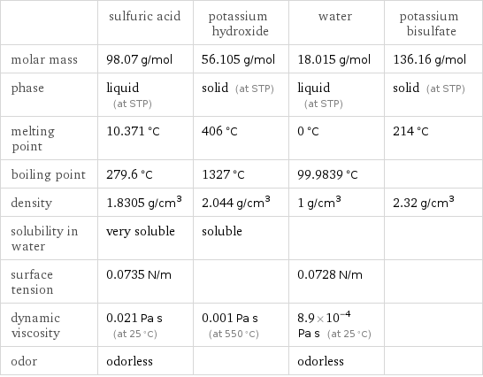  | sulfuric acid | potassium hydroxide | water | potassium bisulfate molar mass | 98.07 g/mol | 56.105 g/mol | 18.015 g/mol | 136.16 g/mol phase | liquid (at STP) | solid (at STP) | liquid (at STP) | solid (at STP) melting point | 10.371 °C | 406 °C | 0 °C | 214 °C boiling point | 279.6 °C | 1327 °C | 99.9839 °C |  density | 1.8305 g/cm^3 | 2.044 g/cm^3 | 1 g/cm^3 | 2.32 g/cm^3 solubility in water | very soluble | soluble | |  surface tension | 0.0735 N/m | | 0.0728 N/m |  dynamic viscosity | 0.021 Pa s (at 25 °C) | 0.001 Pa s (at 550 °C) | 8.9×10^-4 Pa s (at 25 °C) |  odor | odorless | | odorless | 