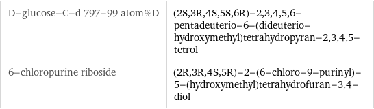 D-glucose-C-d 797-99 atom%D | (2S, 3R, 4S, 5S, 6R)-2, 3, 4, 5, 6-pentadeuterio-6-(dideuterio-hydroxymethyl)tetrahydropyran-2, 3, 4, 5-tetrol 6-chloropurine riboside | (2R, 3R, 4S, 5R)-2-(6-chloro-9-purinyl)-5-(hydroxymethyl)tetrahydrofuran-3, 4-diol