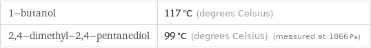 1-butanol | 117 °C (degrees Celsius) 2, 4-dimethyl-2, 4-pentanediol | 99 °C (degrees Celsius) (measured at 1866 Pa)