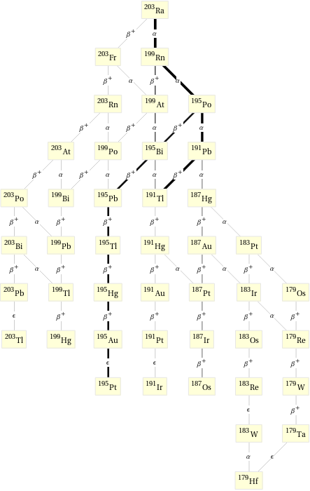 Decay chain Ra-203