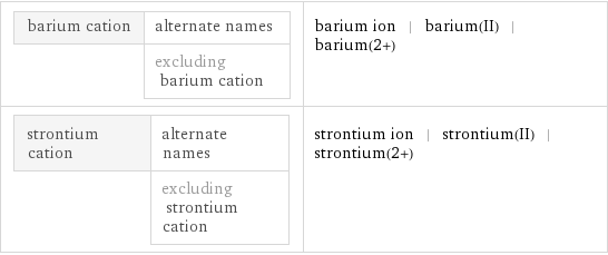 barium cation | alternate names  | excluding barium cation | barium ion | barium(II) | barium(2+) strontium cation | alternate names  | excluding strontium cation | strontium ion | strontium(II) | strontium(2+)