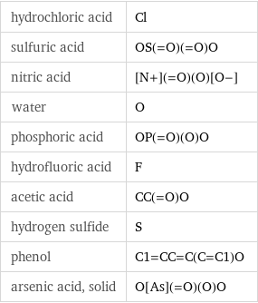 hydrochloric acid | Cl sulfuric acid | OS(=O)(=O)O nitric acid | [N+](=O)(O)[O-] water | O phosphoric acid | OP(=O)(O)O hydrofluoric acid | F acetic acid | CC(=O)O hydrogen sulfide | S phenol | C1=CC=C(C=C1)O arsenic acid, solid | O[As](=O)(O)O