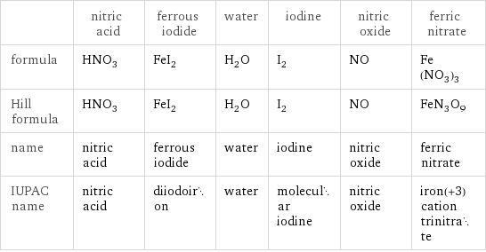  | nitric acid | ferrous iodide | water | iodine | nitric oxide | ferric nitrate formula | HNO_3 | FeI_2 | H_2O | I_2 | NO | Fe(NO_3)_3 Hill formula | HNO_3 | FeI_2 | H_2O | I_2 | NO | FeN_3O_9 name | nitric acid | ferrous iodide | water | iodine | nitric oxide | ferric nitrate IUPAC name | nitric acid | diiodoiron | water | molecular iodine | nitric oxide | iron(+3) cation trinitrate