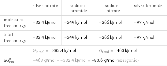  | silver nitrate | sodium bromide | sodium nitrate | silver bromide molecular free energy | -33.4 kJ/mol | -349 kJ/mol | -366 kJ/mol | -97 kJ/mol total free energy | -33.4 kJ/mol | -349 kJ/mol | -366 kJ/mol | -97 kJ/mol  | G_initial = -382.4 kJ/mol | | G_final = -463 kJ/mol |  ΔG_rxn^0 | -463 kJ/mol - -382.4 kJ/mol = -80.6 kJ/mol (exergonic) | | |  