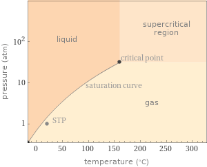 Phase diagram